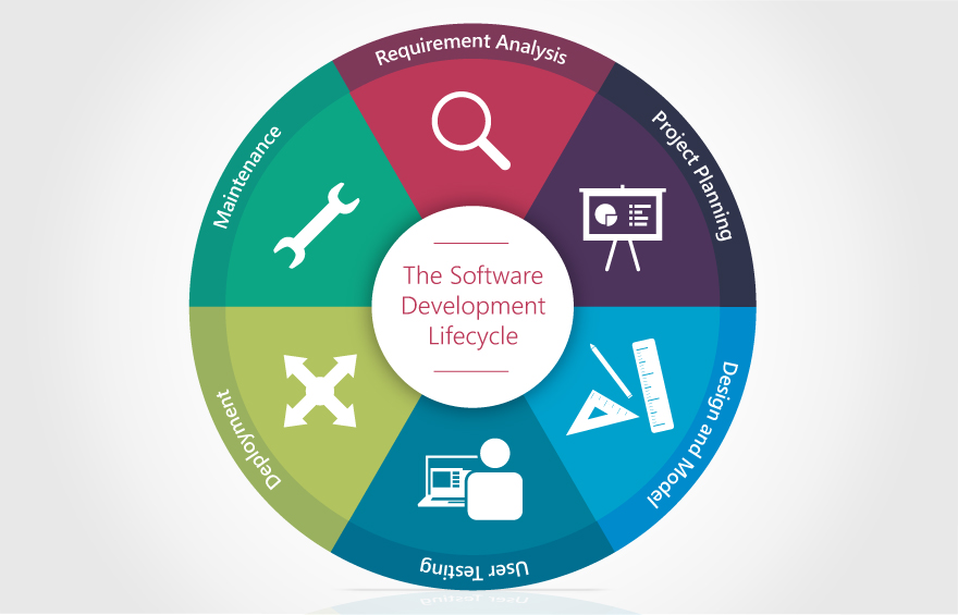 Software development lifecycle graphic