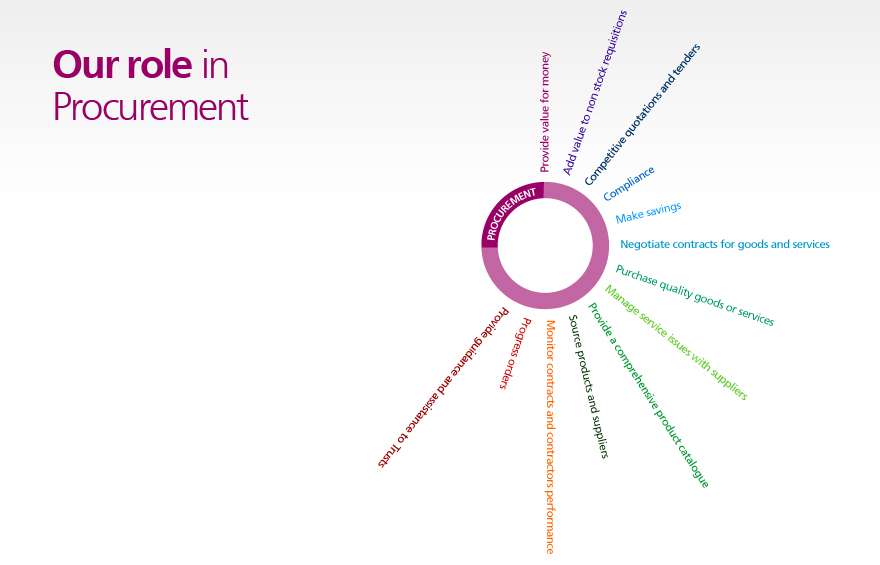 Our role in Procurement infographic